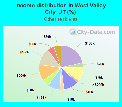 Income distribution in West Valley City, UT (%)