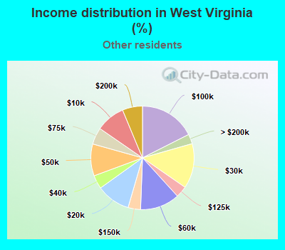 Income distribution in West Virginia (%)