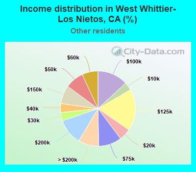 Income distribution in West Whittier-Los Nietos, CA (%)