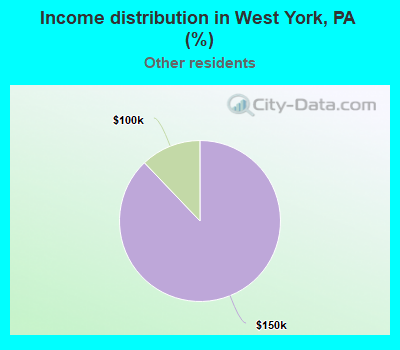 Income distribution in West York, PA (%)