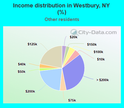 Income distribution in Westbury, NY (%)