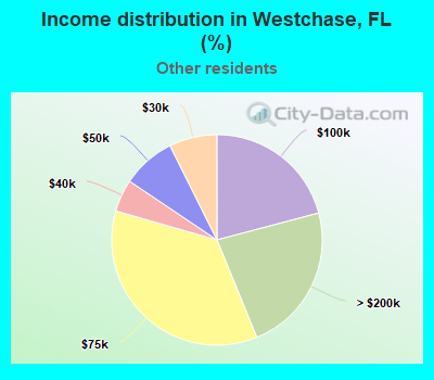 Income distribution in Westchase, FL (%)