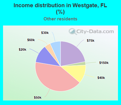 Income distribution in Westgate, FL (%)
