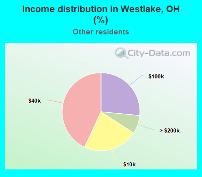 Income distribution in Westlake, OH (%)