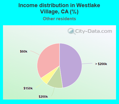 Income distribution in Westlake Village, CA (%)
