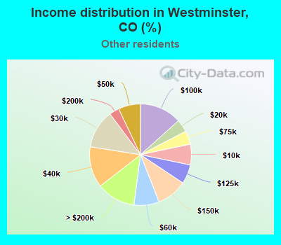 Income distribution in Westminster, CO (%)