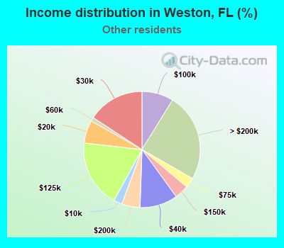 Income distribution in Weston, FL (%)