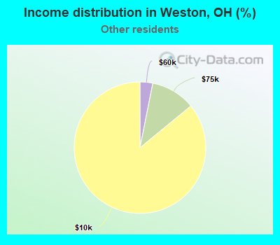 Income distribution in Weston, OH (%)