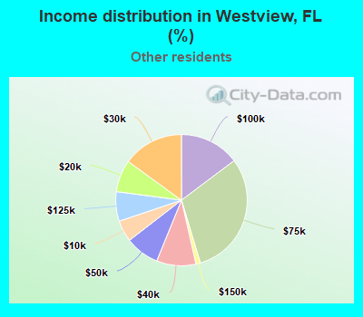 Income distribution in Westview, FL (%)