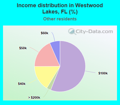 Income distribution in Westwood Lakes, FL (%)