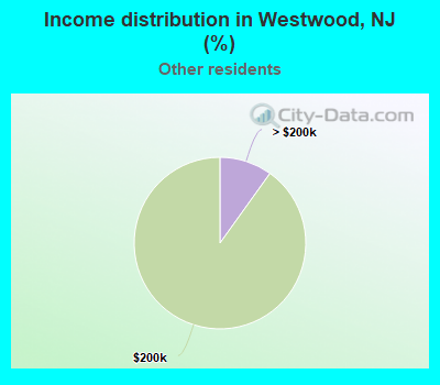 Income distribution in Westwood, NJ (%)