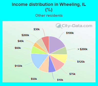 Income distribution in Wheeling, IL (%)