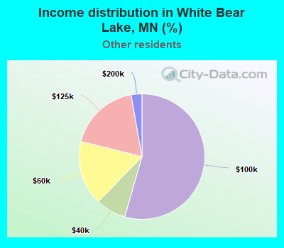 Income distribution in White Bear Lake, MN (%)