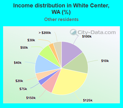 Income distribution in White Center, WA (%)