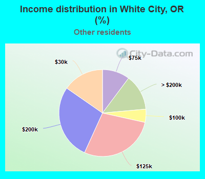 Income distribution in White City, OR (%)