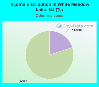 Income distribution in White Meadow Lake, NJ (%)