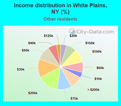 Income distribution in White Plains, NY (%)