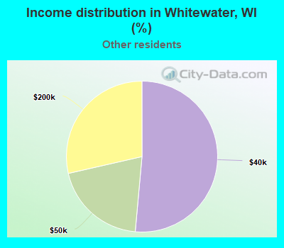 Income distribution in Whitewater, WI (%)