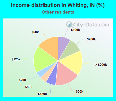 Income distribution in Whiting, IN (%)