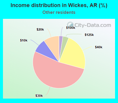 Income distribution in Wickes, AR (%)