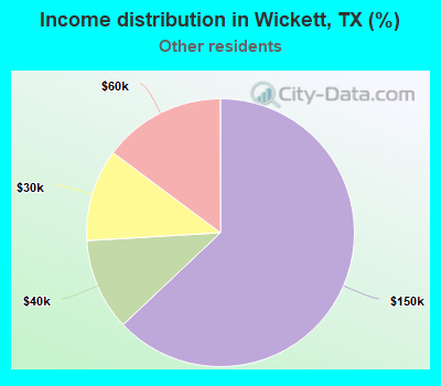Income distribution in Wickett, TX (%)