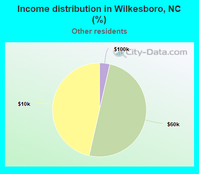 Income distribution in Wilkesboro, NC (%)