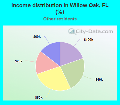Income distribution in Willow Oak, FL (%)
