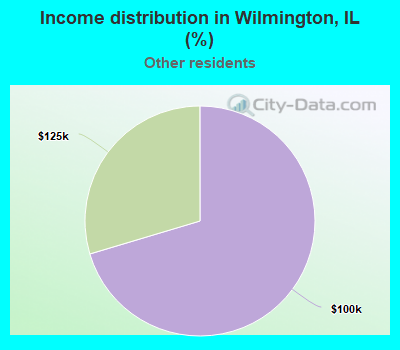 Income distribution in Wilmington, IL (%)