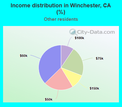 Income distribution in Winchester, CA (%)