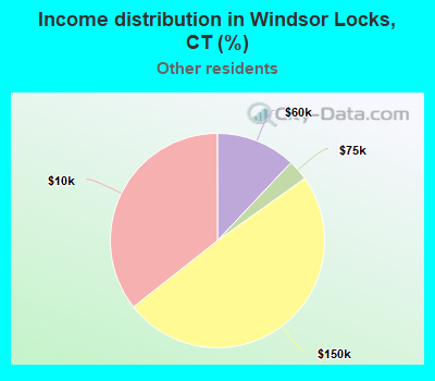 Income distribution in Windsor Locks, CT (%)