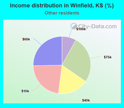 Income distribution in Winfield, KS (%)