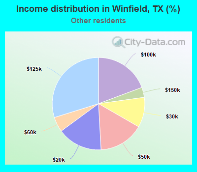 Income distribution in Winfield, TX (%)