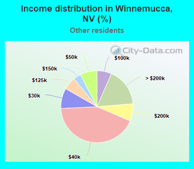 Income distribution in Winnemucca, NV (%)