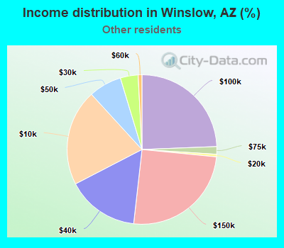 Income distribution in Winslow, AZ (%)