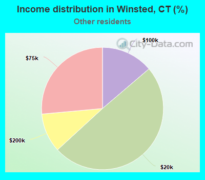 Income distribution in Winsted, CT (%)