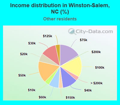 Income distribution in Winston-Salem, NC (%)