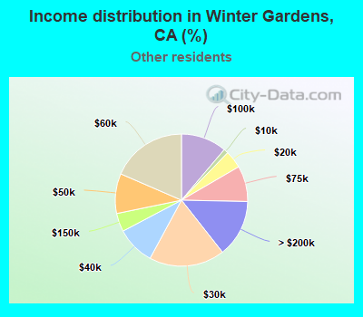 Income distribution in Winter Gardens, CA (%)