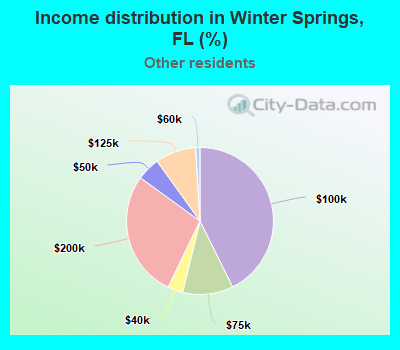 Income distribution in Winter Springs, FL (%)