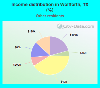 Income distribution in Wolfforth, TX (%)