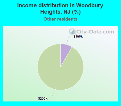 Income distribution in Woodbury Heights, NJ (%)