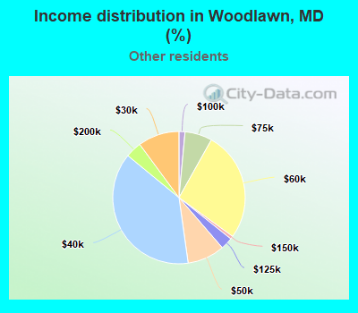 Income distribution in Woodlawn, MD (%)