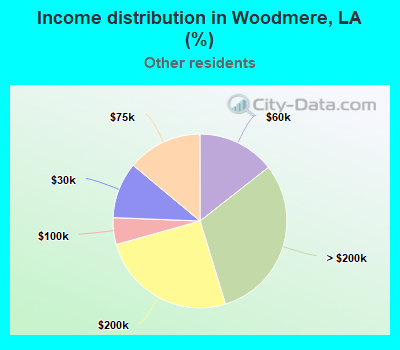 Income distribution in Woodmere, LA (%)