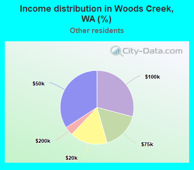 Income distribution in Woods Creek, WA (%)