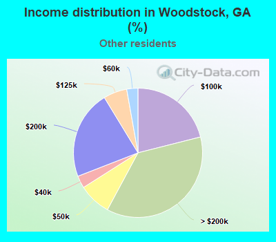 Income distribution in Woodstock, GA (%)