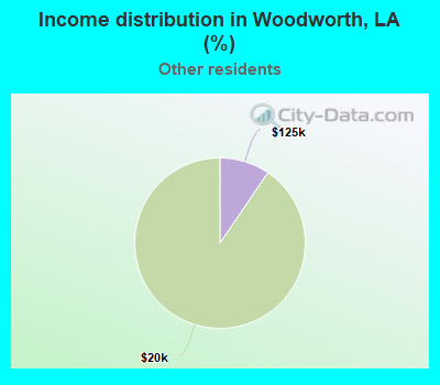 Income distribution in Woodworth, LA (%)