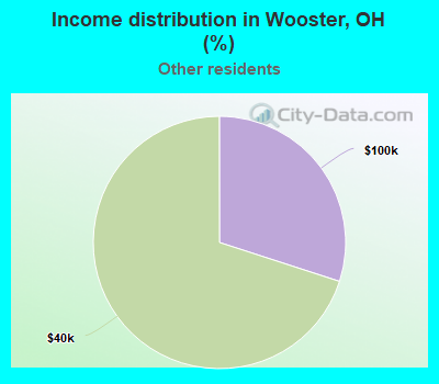 Income distribution in Wooster, OH (%)