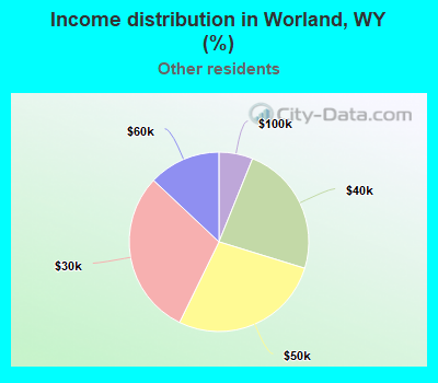 Income distribution in Worland, WY (%)