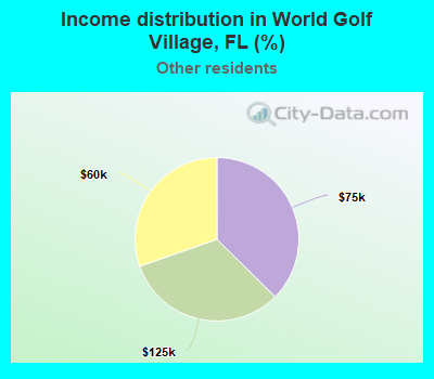 Income distribution in World Golf Village, FL (%)