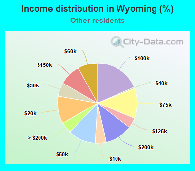 Income distribution in Wyoming (%)