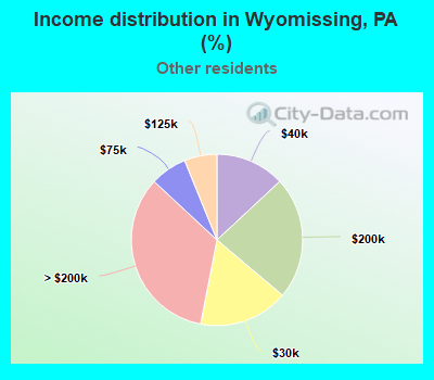 Income distribution in Wyomissing, PA (%)